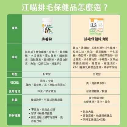 汪喵星球 排毛保健純肉泥雞肉口味 (犬貓用) 體驗裝 兩條 - 肥肥寵物用品FatFatPetShop