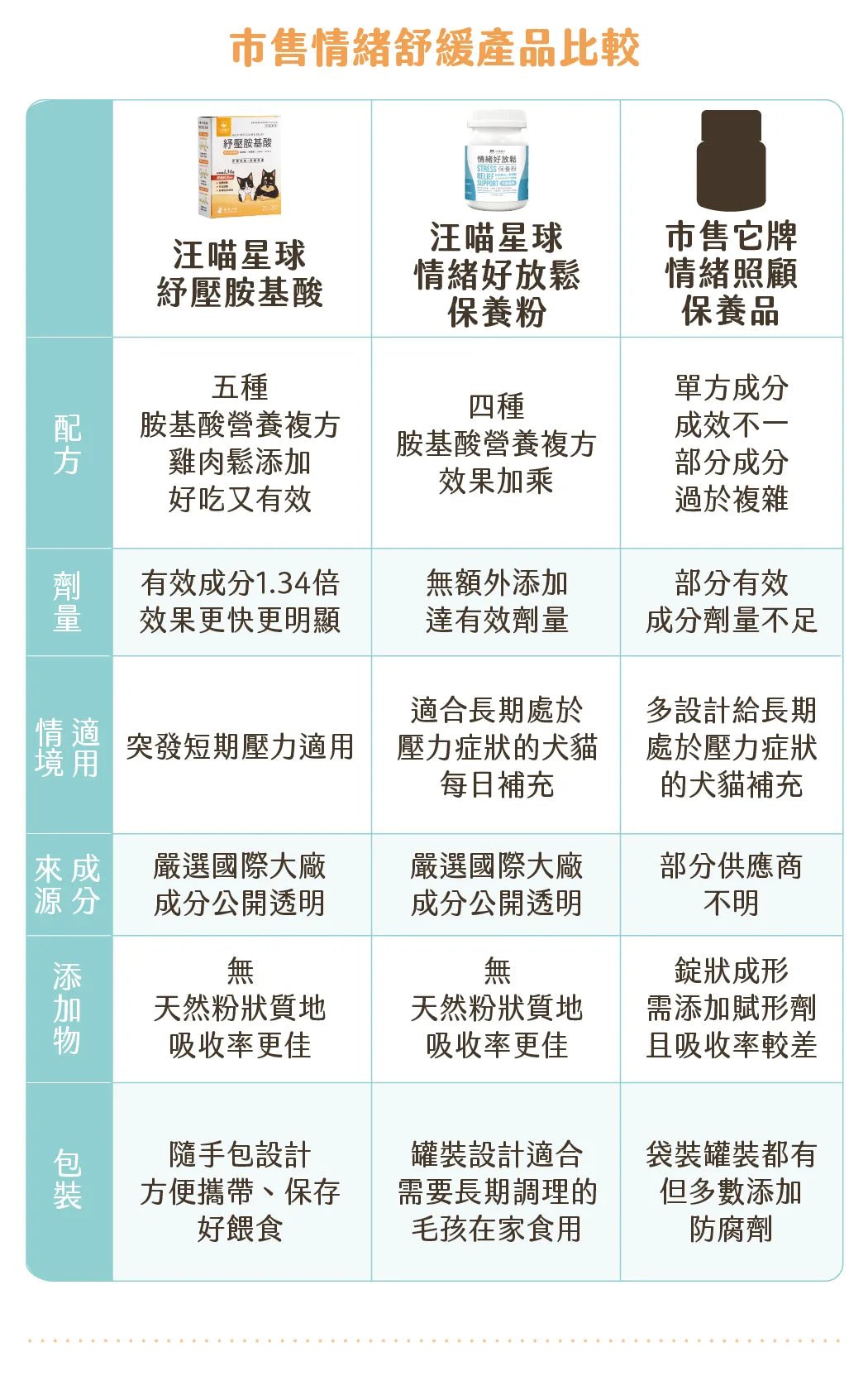 🇹🇼 汪喵紓壓胺基酸 1盒20包 - FatFatPetShopHK